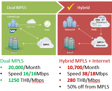 Dual MPLS vs Hybrid Wan