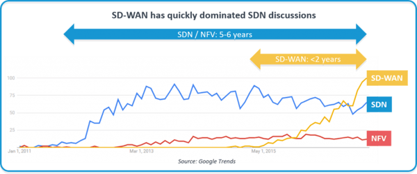 Google Trenda for SDN-SD-WAN-NFV