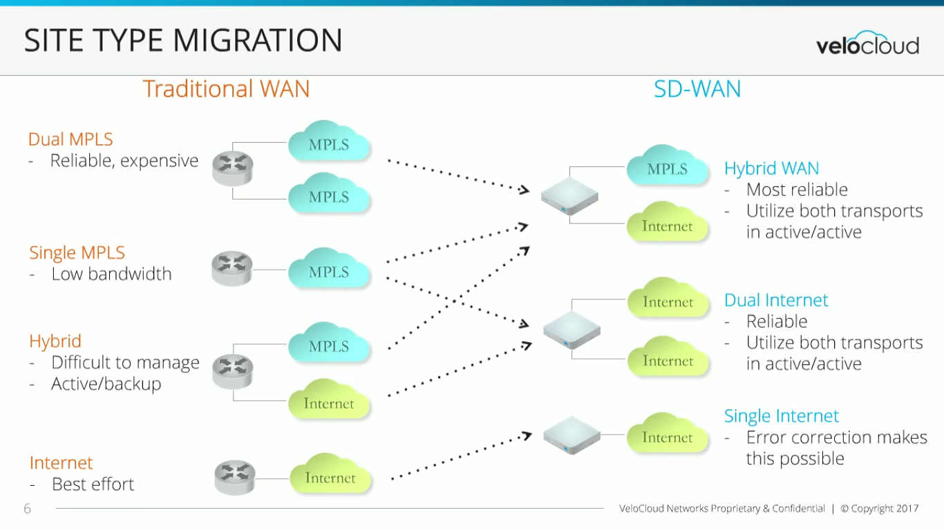 Making the move to SD-WAN