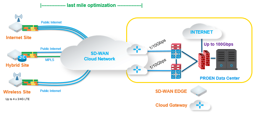 SD-WAN LISM-Internet Backhaul-4