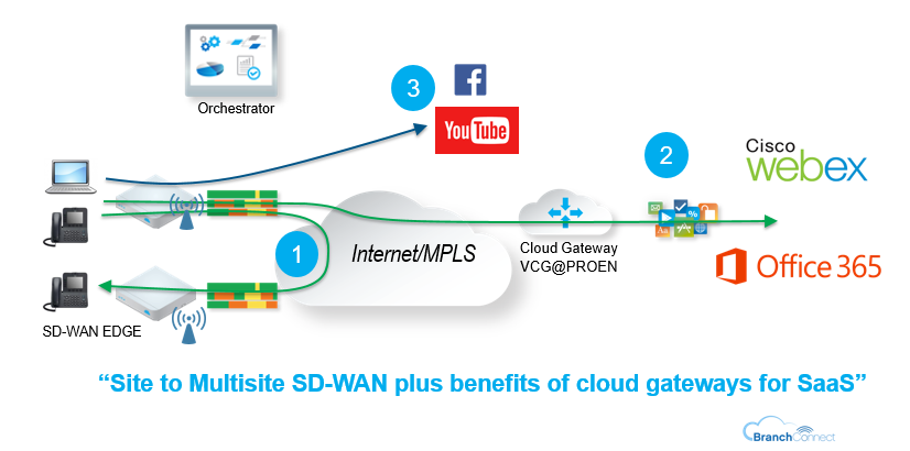 SD-WAN benefit For SaaS