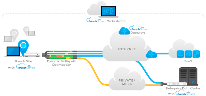 SD-Wan-BranchConnect-2