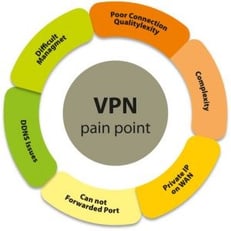 VPN PainPoint