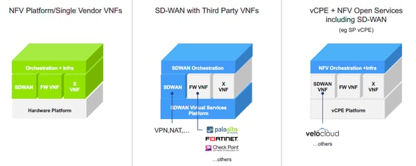 Work for SDN-SD-WAN-NFV
