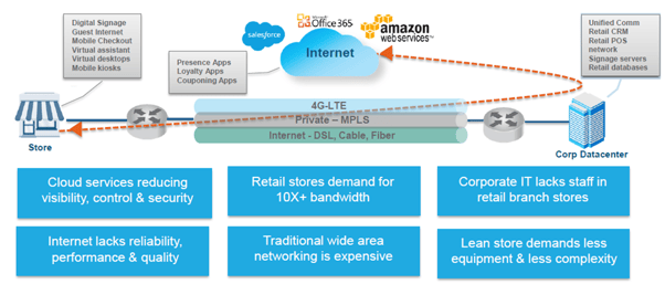 diagram-sd-wan-retail stores